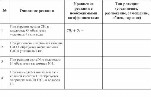 Составьте уравнения химических реакций, расставьте коэффициенты, определите тип реакции, используя и