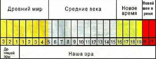 Окружающий мир 4класс на рисовать ленту времини