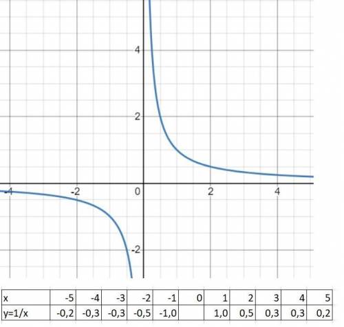 Постройте график функций у=1+х/22) у=2+1/х-2 ...​