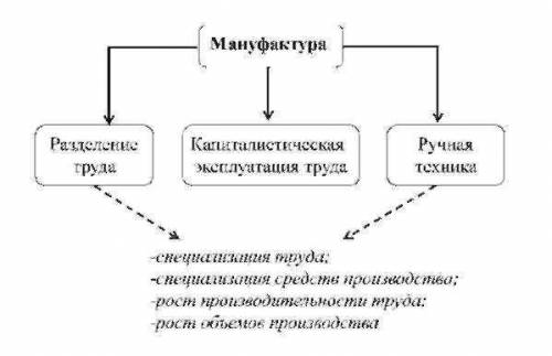 Схема развития монуфактуры​