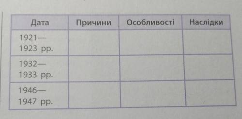 Складіть порівняльну таблицю «Терор голодом в Україні»