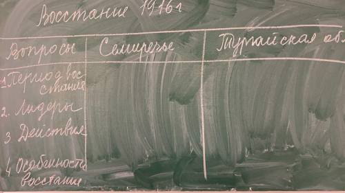 Карта по теме Востанние 1916гвопросы|Симеречье|Турайская обл|1.Период Востанние2.Лидеры3.действие4 .