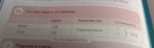 86 Составь задачу по таблице. Цена Количество Стоимость Хлеб 2$ ? Одинаковое } 70$ Сыр 5$ ? пов АТЕЛ