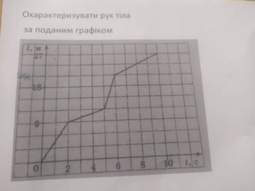 Охарактеризувати рух тіла за поданим графіком