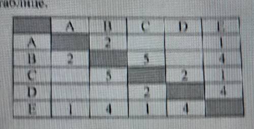 между населёнными пунктами A.B.C.D.E построены дороги протяжённость которых приведена в таблице Опре