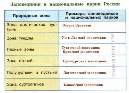 Сделать таблицу национальные парки