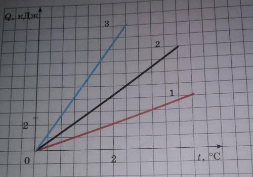 Розглянь графіки залежності кількості теплоти від температури для тіл масою 2 кг кожне, виготовлених