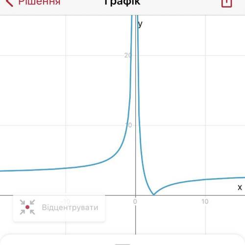 Будь ласка Побудуйте графік функції