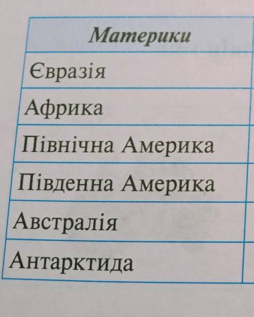 користуючись картою будова земної кори з атласу знайдіть платформи на материках та заповніть таблицю
