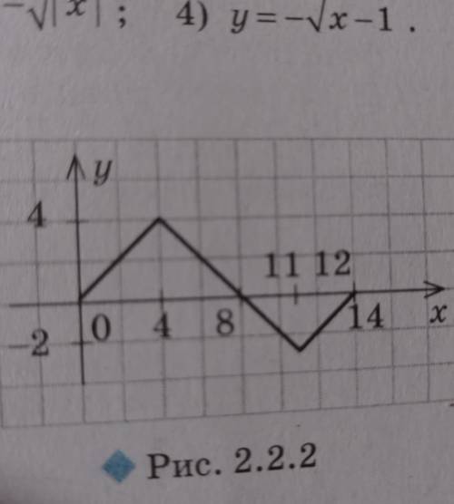 Функція у=f(x) задана на проміж ку [0; 14], її графік зображений на рис. 2.2.2. Побудуйте графік фун