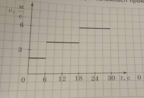 Розглянь графік залежності швидкості руху від часу. Який шлях пройшло тіло за 21 с? Побудуй графік з