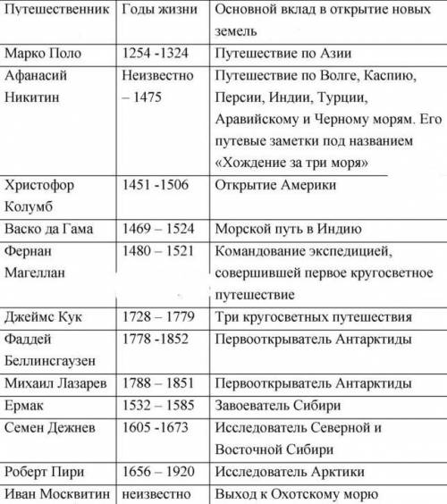 по учебнику. Учебник 5-6 класс география А. И. Алексеев. Страница 15, номер