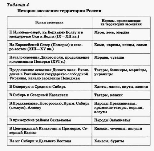 сделать таблицу, как осваивали и изучали территорию россии. период\участники похода\открытие