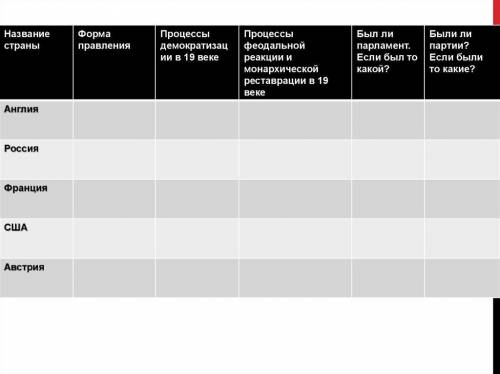9 класс. Таблица Век демократизации, заполнить