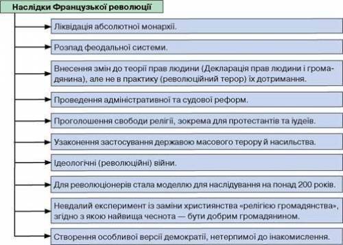 Охарактеризуйте причини та наслідки політичних і соціально-економічних змін у Франції в 1789-1815 рі