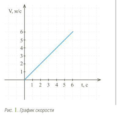 По графику скорости, изображённому на рисунке, вычисли путь, пройденный телом за 3 с ответ: = м