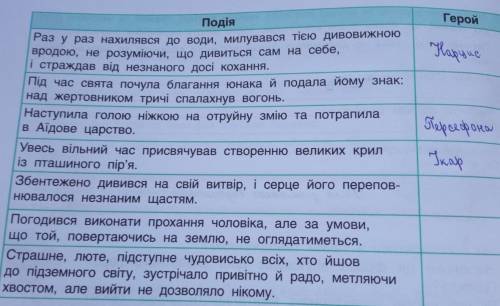 2. Заповни таблицю: укажи ім'я дійової особи, з якою пов'язана зазначена подія.