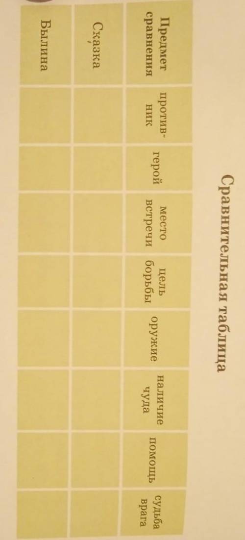 Сравнительная таблица место Наличие Предмет сравнения против- ник герой место встречи цель борьбы ор