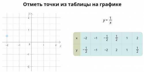 Отметь точки из таблицы на графике.