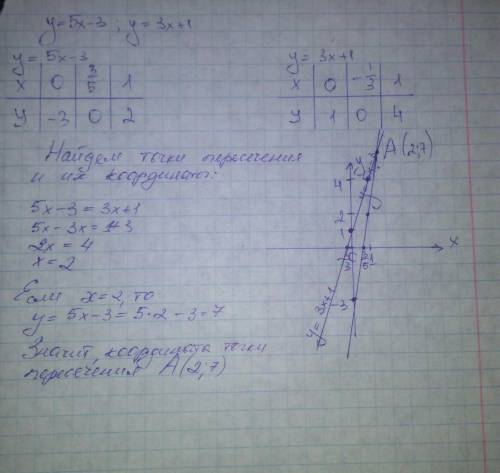 Постройте графики линейной функции и найдите координаты точек пересечения прямых, заданных уравнения