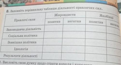 Заповніть порівняльну таблицю діяльності правлячих сил.