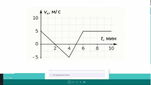 На рисунке дан график зависимости проекции υx скорости тела, движущегося вдоль одной прямой, от врем