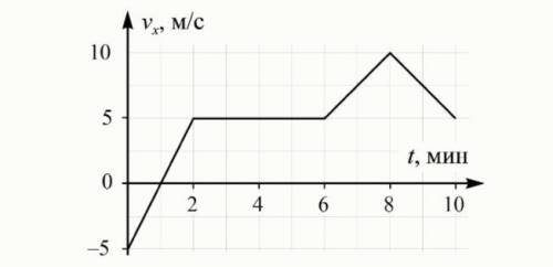 На рисунке дан график зависимости проекции υx скорости тела, движущегося вдоль одной прямой, от врем