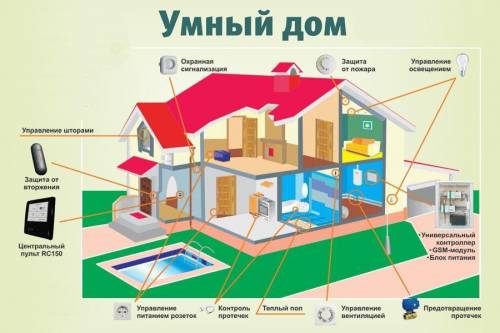 с проектом умный дом установка