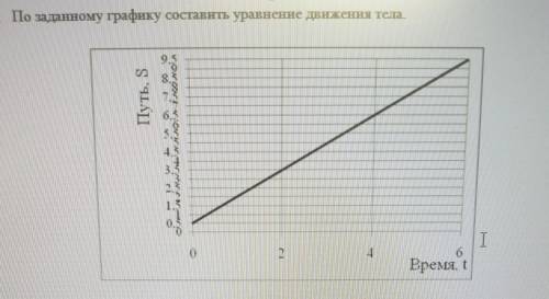 Физика 1 курс. По заданному графику составить уравнение движения тела.