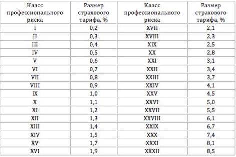 К какому классу профессионального риска относиться, а так же, определите тарифы 1 Деятельность гости