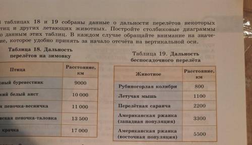 Составьте столбчатую диаграмму по данным таблицы , а то меня математичка убьёт!