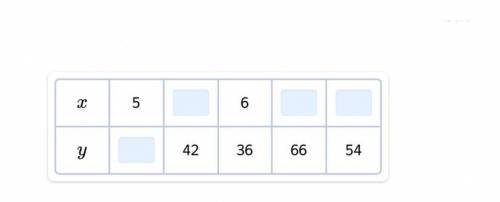 Заполни таблицу, если величина x прямо пропорциональна величине y.