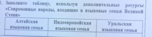 заполните таблицу используя дополнительные ресурсы современные народы входящие в языковые семьи Вели