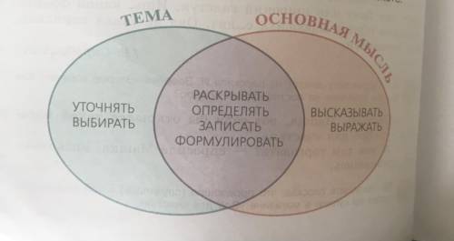 Рассмотрите рисунок схемы на с.40. Какие глаголы вы чаще используете говоря о теме и основной мысли