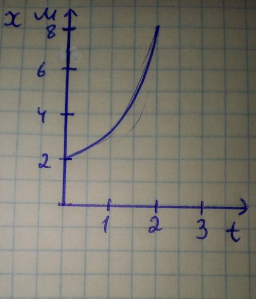 Написать уравнение зависимости х (t) и v(t)