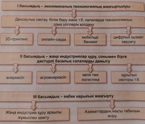 Оқылым мәтініндегі сызбаларда көрсетілген мәліметтің ішінен өздерің үшін маңыздысын таңдап алып, өз