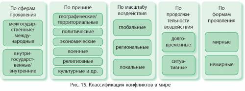 Региональные и локальные конфликты в мире