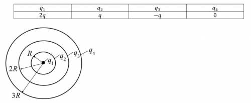 На рисунке приведена система заряженных концентрических сфер, в центре находится небольшой шарик (ра