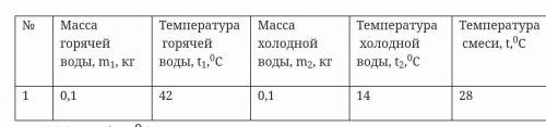 Заполните таблицу с=4200 Дж/кг∙0С - удельная теплоемкость воды Количество теплоты, отданное горячей