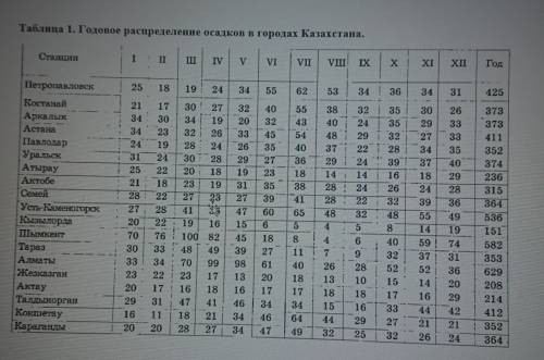 Задание. Дана таблица 1. Используя данные составьте столбчатую диаграмму распределения осадков в одн