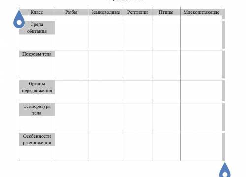 Класс Рыбы Земноводные Рептилии Птицы Млекопитающие Среда обитания Покровы тела Органы передвижения