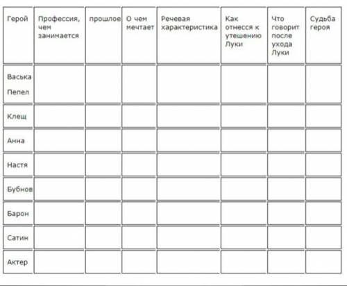 Заполнить таблицу по пьесе На дне Горький.
