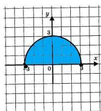 Изобразите множество точек, заданных системой неравенств: х^2 + у^2 < 9 у > 0