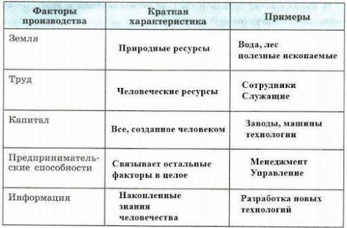 Заполните таблицу «Факторы производства». Укажите в таблице не менее 4 факторов производства. Фактор