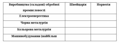 Завдання 1. Вкажіть дві країни Європи, порівняльну характеристику структури промислового виробництва