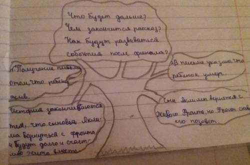 «Дерево предсказаний». Попробуйте предположить развитие событий повести. Ветви «Дерева предсказаний»