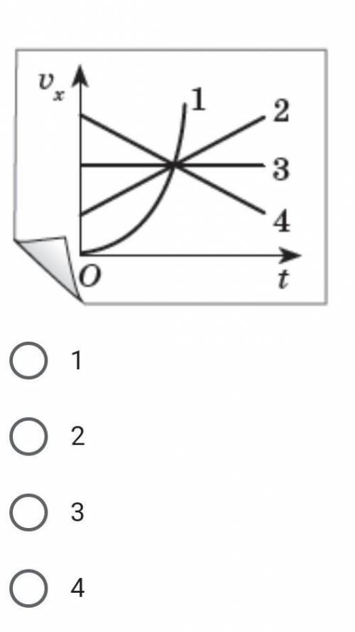 Тіло рівномірно рухається вздовж осі OX. Який графік залежності проекції швидкості руху тіла від час