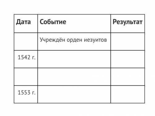 ОЧЕНЬ Заполните таблицу «Контрреформация в Европе», вписав соответствующую историческую информацию в