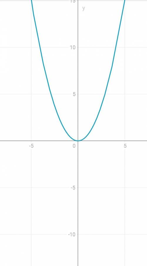 Постройте график функции y=0,6x²