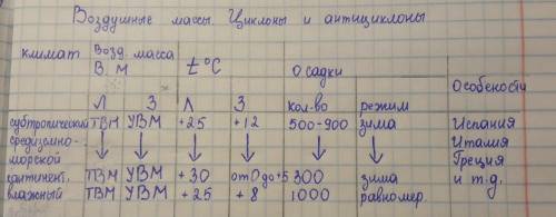 Кто хорошо знает и понимает географию мне доделать таблицу, я не понимаю как её делать и что писать